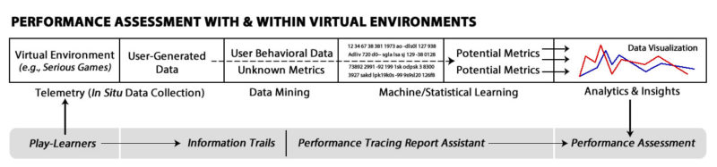 Performance Assessment with and within Virtual Environments
