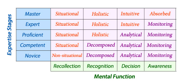 Model of Skill Acquisition (Dreyfus & Dreyfus, 1980)